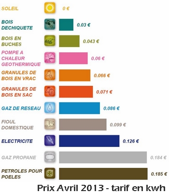 Prix énergies avril 2013